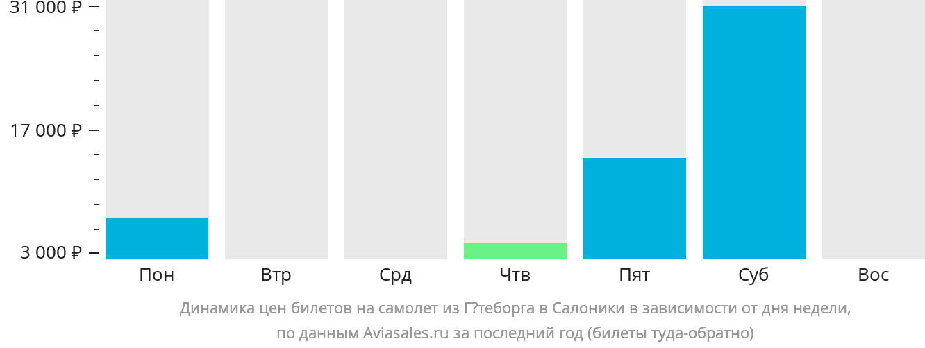 Динамика цен билетов на самолёт из Гётеборга в Салоники в зависимости от дня недели
