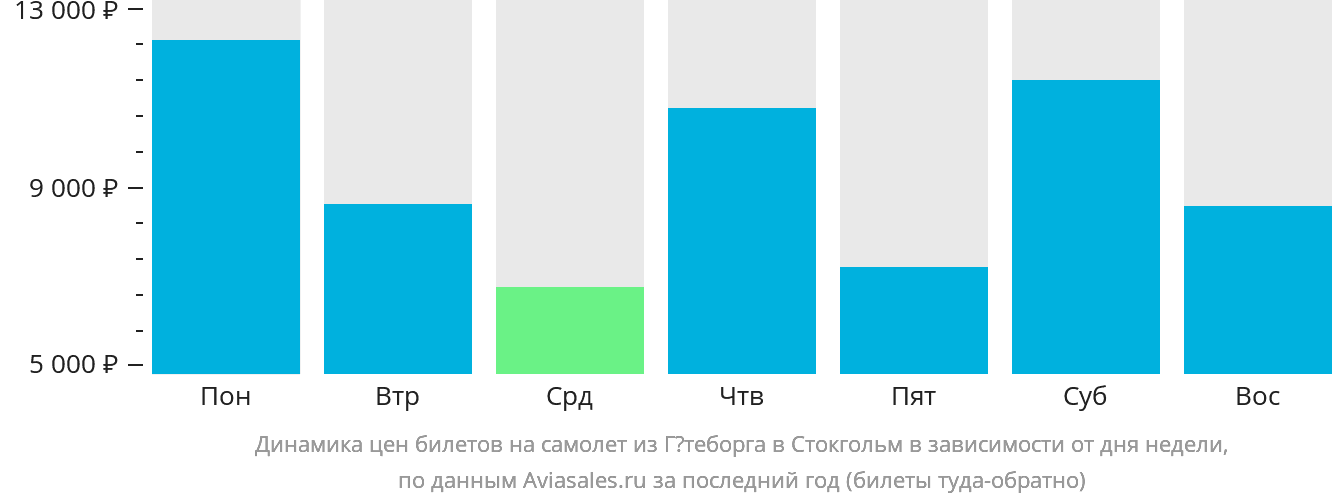 Динамика цен билетов на самолёт из Гётеборга в Стокгольм в зависимости от дня недели