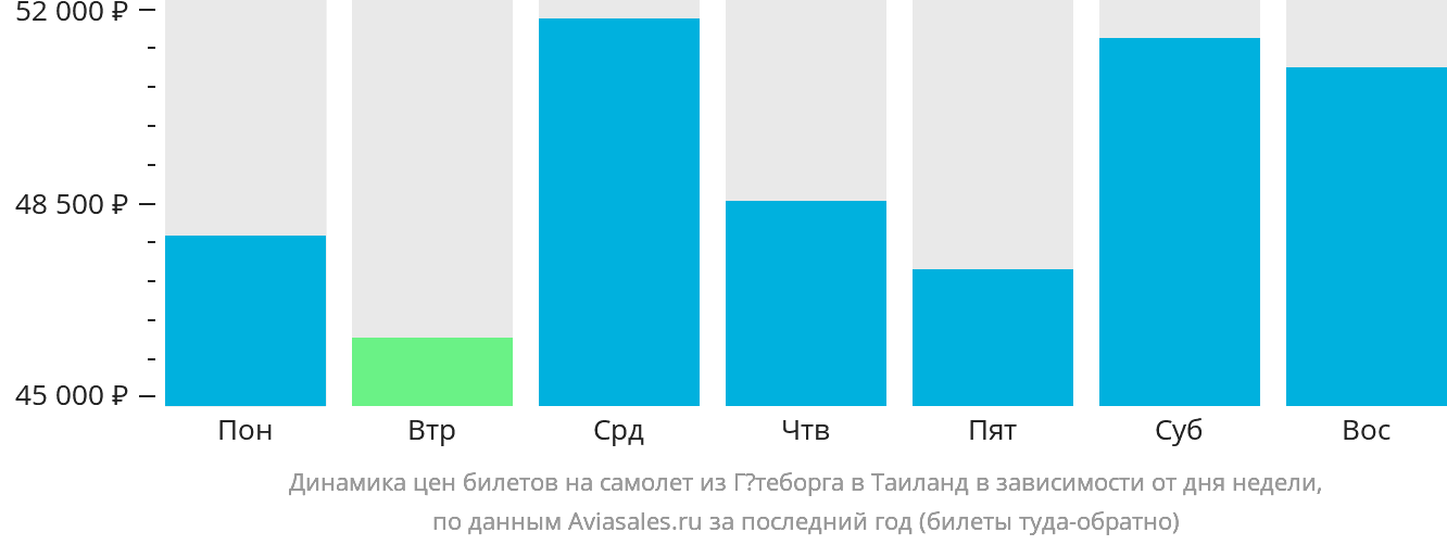 Динамика цен билетов на самолёт из Гётеборга в Таиланд в зависимости от дня недели