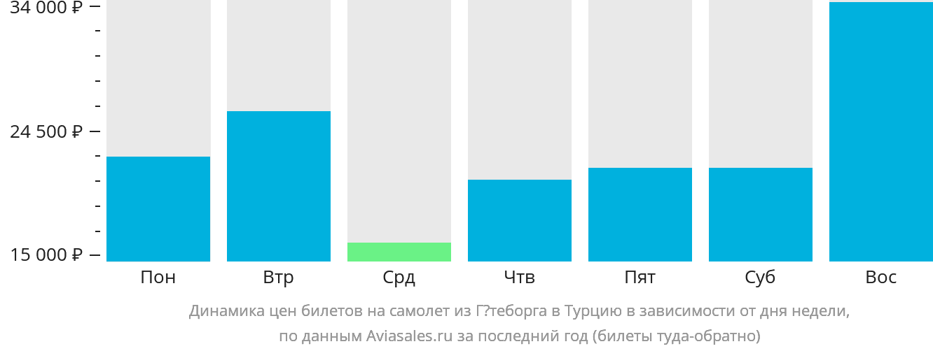 Динамика цен билетов на самолёт из Гётеборга в Турцию в зависимости от дня недели