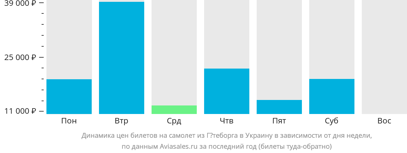 Динамика цен билетов на самолёт из Гётеборга в Украину в зависимости от дня недели