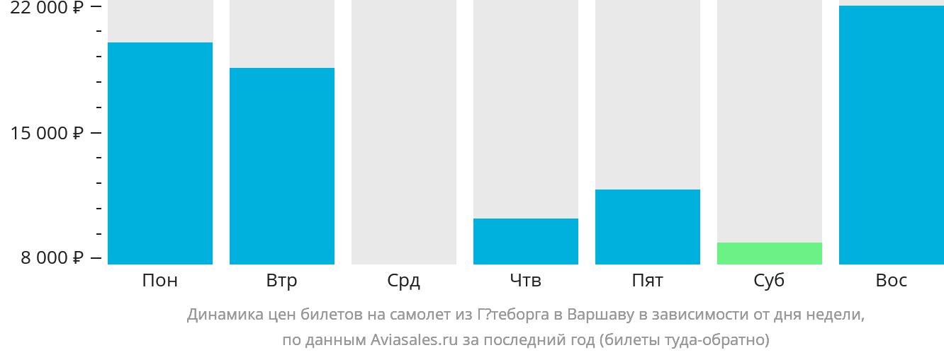 Динамика цен билетов на самолёт из Гётеборга в Варшаву в зависимости от дня недели