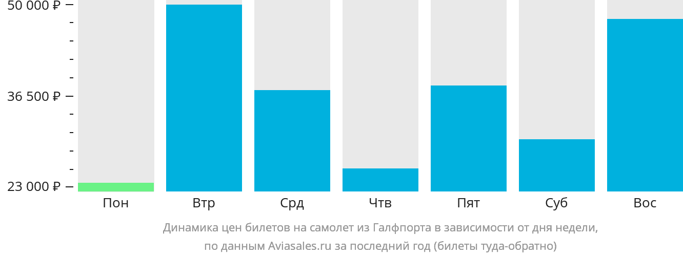 Динамика цен билетов на самолёт из Галфпорта в зависимости от дня недели