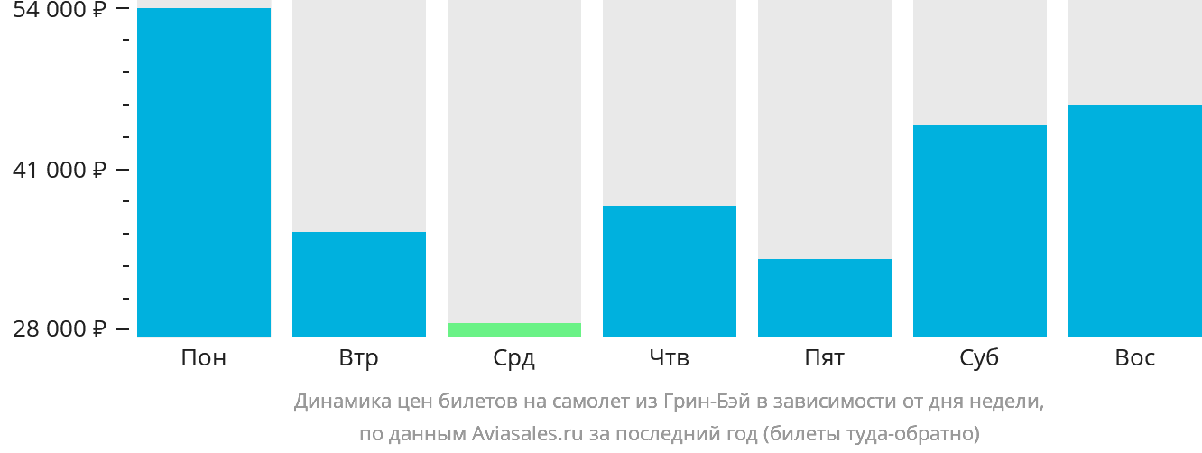 Динамика цен билетов на самолёт из Грин-Бэй в зависимости от дня недели