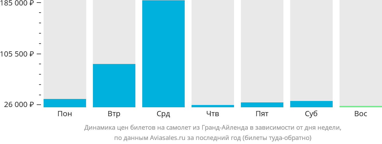 Динамика цен билетов на самолёт из Гранд-Айленда в зависимости от дня недели