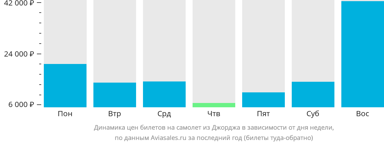 Динамика цен билетов на самолёт из Джорджа в зависимости от дня недели