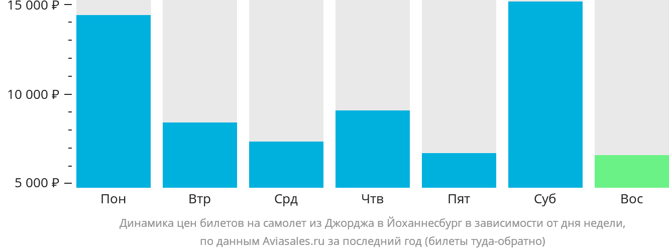 Динамика цен билетов на самолёт из Джорджа в Йоханнесбург в зависимости от дня недели