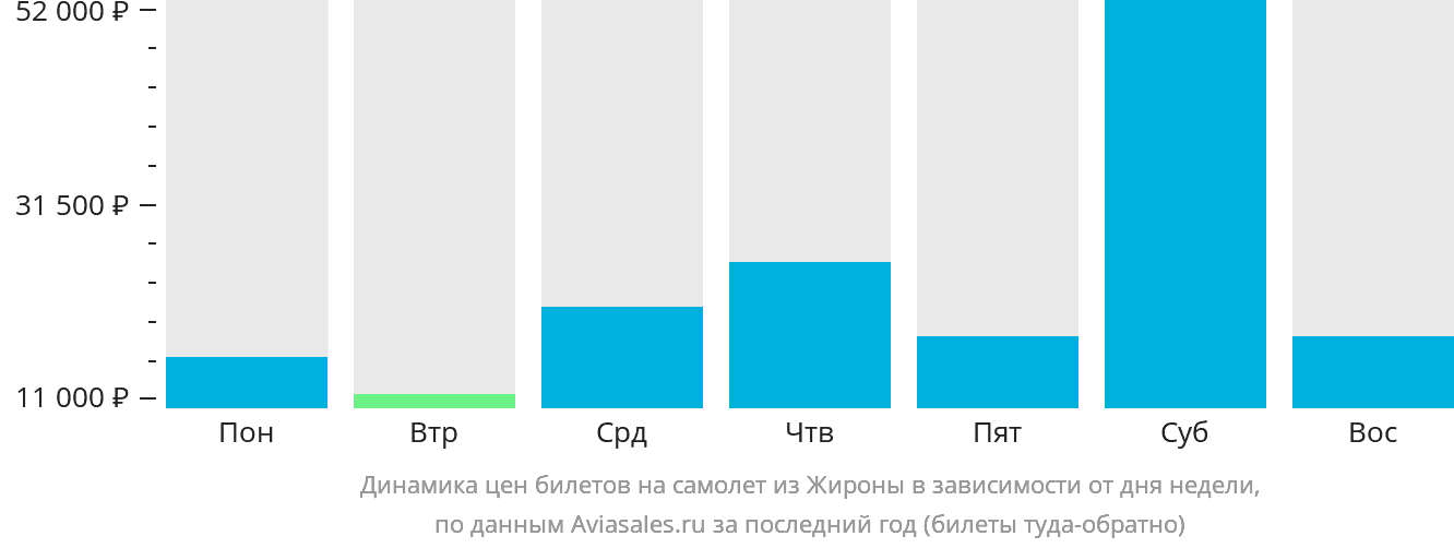 Динамика цен билетов на самолёт из Жироны в зависимости от дня недели