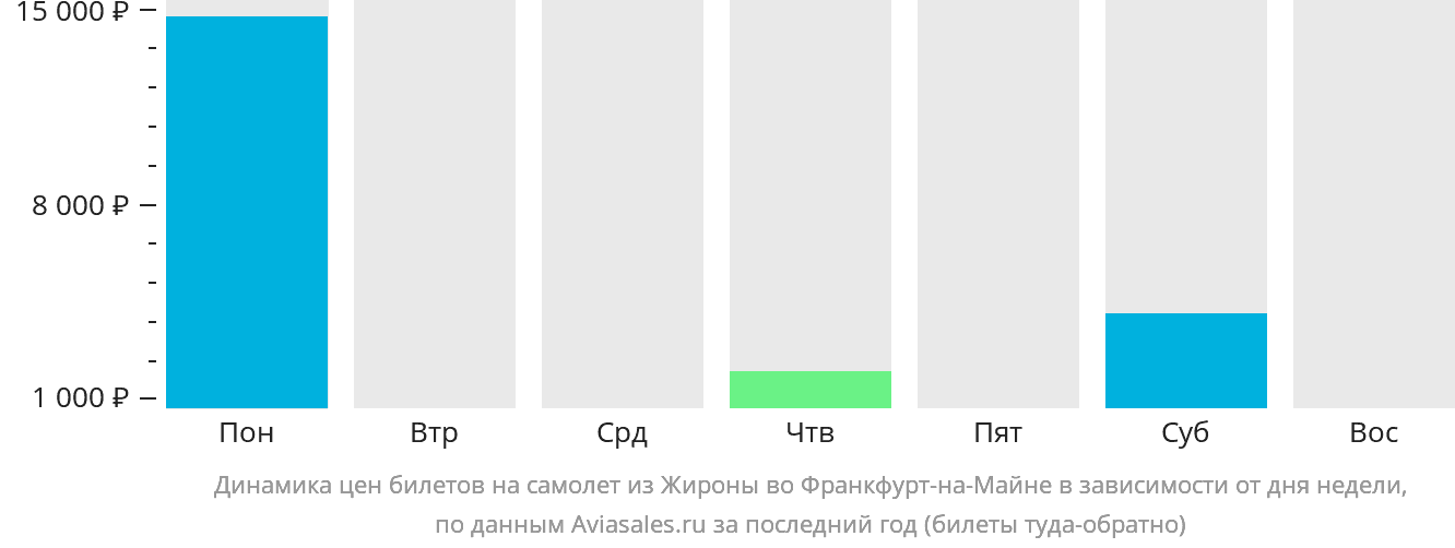 Динамика цен билетов на самолёт из Жироны во Франкфурт-на-Майне в зависимости от дня недели