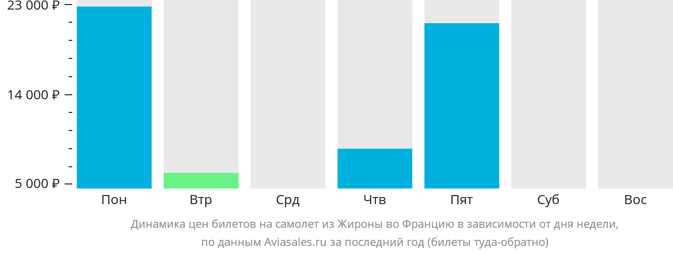 Динамика цен билетов на самолёт из Жироны во Францию в зависимости от дня недели