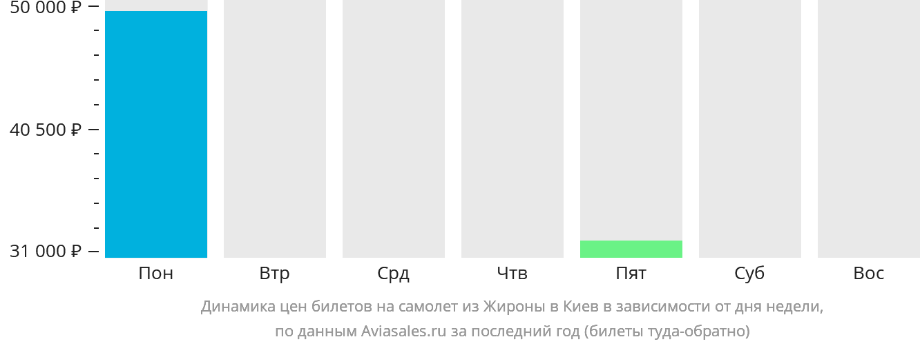 Динамика цен билетов на самолёт из Жироны в Киев в зависимости от дня недели