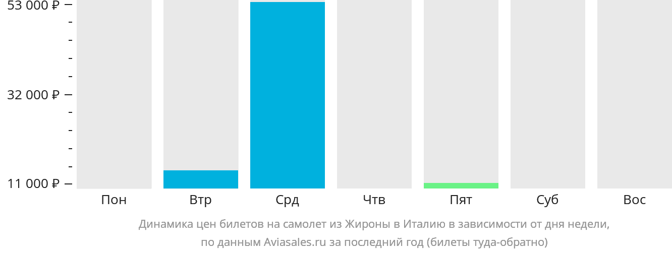 Динамика цен билетов на самолёт из Жироны в Италию в зависимости от дня недели