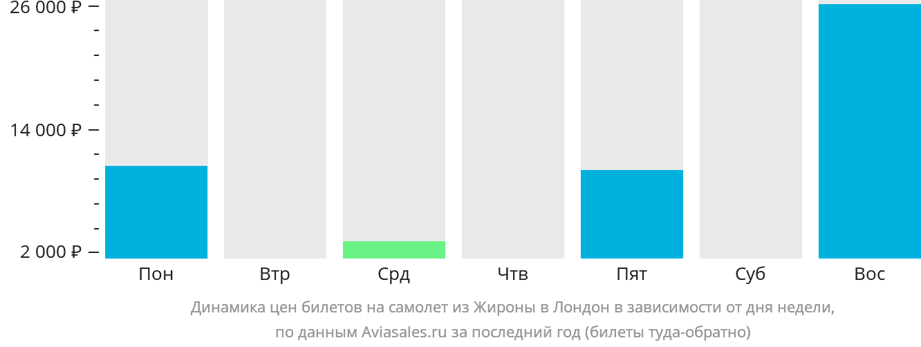 Динамика цен билетов на самолёт из Жироны в Лондон в зависимости от дня недели