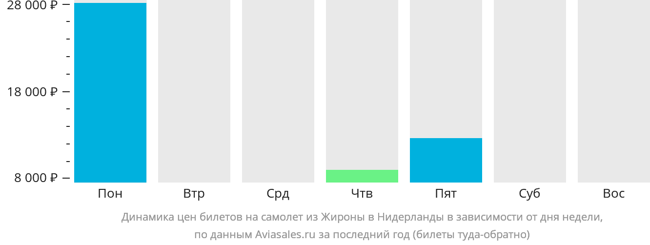 Динамика цен билетов на самолёт из Жироны в Нидерланды в зависимости от дня недели