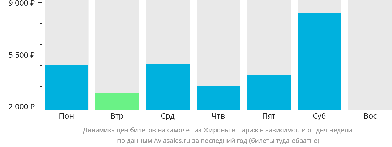 Динамика цен билетов на самолёт из Жироны в Париж в зависимости от дня недели