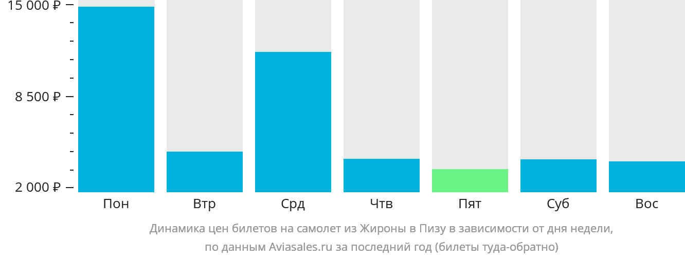 Динамика цен билетов на самолёт из Жироны в Пизу в зависимости от дня недели