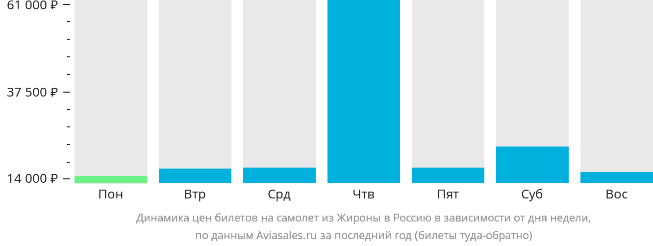 Динамика цен билетов на самолёт из Жироны в Россию в зависимости от дня недели