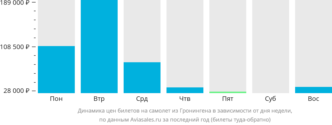 Динамика цен билетов на самолёт из Гронингена в зависимости от дня недели