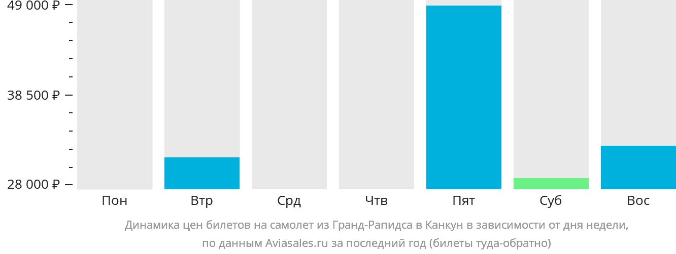 Динамика цен билетов на самолёт из Гранд-Рэпидс в Канкун в зависимости от дня недели
