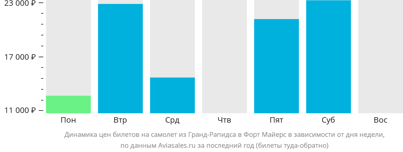 Динамика цен билетов на самолёт из Гранд-Рэпидс в Форт-Майерс в зависимости от дня недели