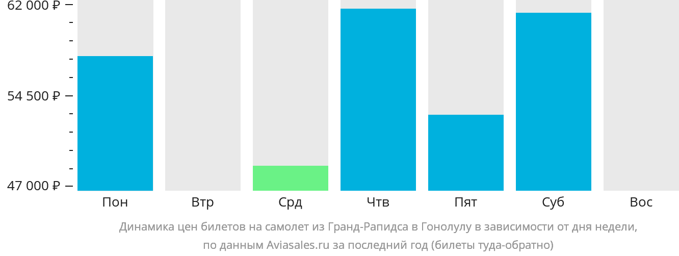 Динамика цен билетов на самолёт из Гранд-Рэпидс в Гонолулу в зависимости от дня недели