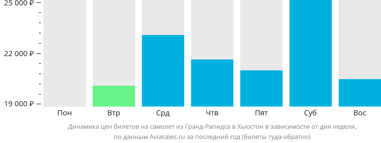 Динамика цен билетов на самолёт из Гранд-Рэпидс в Хьюстон в зависимости от дня недели