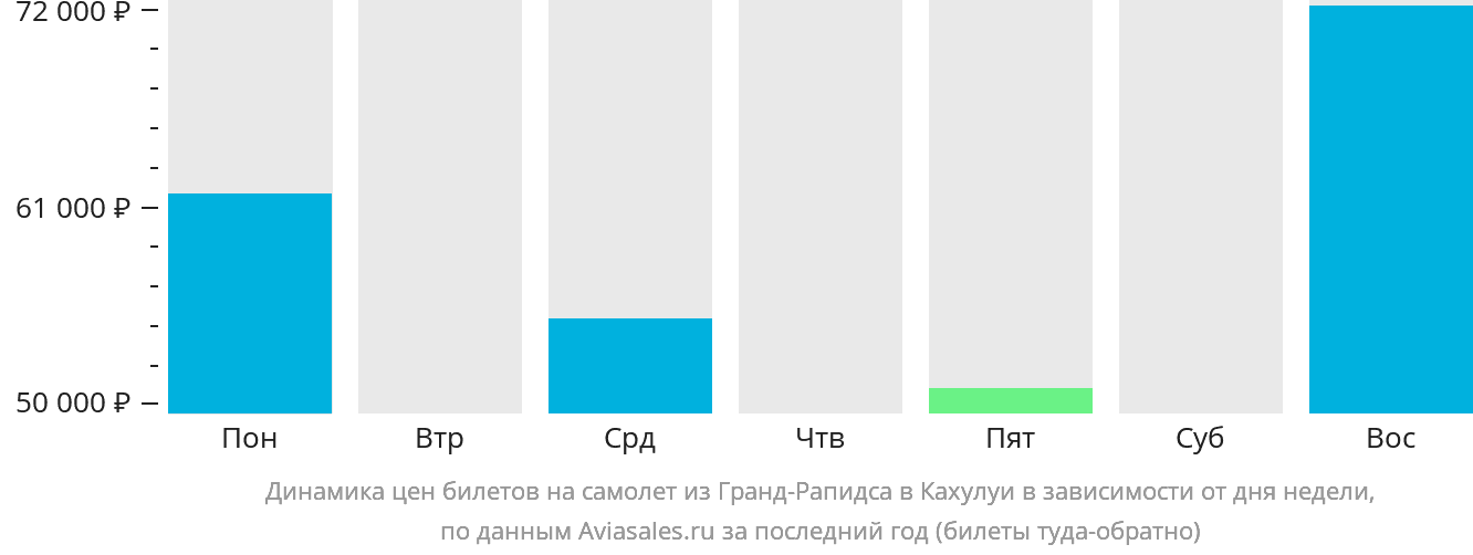 Динамика цен билетов на самолёт из Гранд-Рэпидс в Кахулуи в зависимости от дня недели