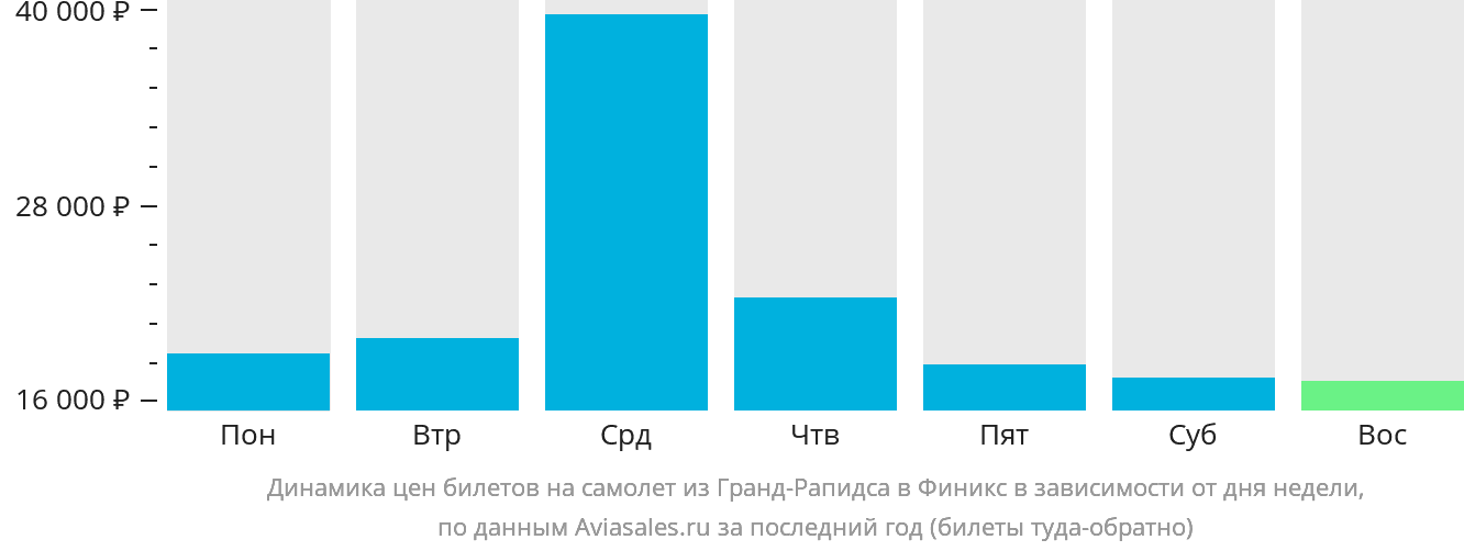 Динамика цен билетов на самолёт из Гранд-Рэпидс в Финикс в зависимости от дня недели