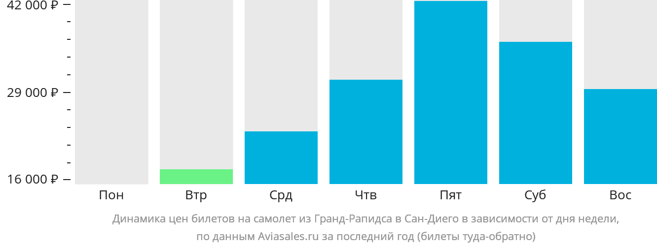 Динамика цен билетов на самолёт из Гранд-Рэпидс в Сан-Диего в зависимости от дня недели