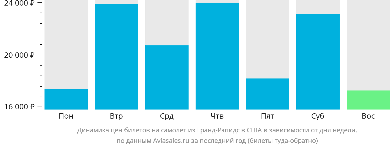 Динамика цен билетов на самолёт из Гранд-Рэпидс в США в зависимости от дня недели