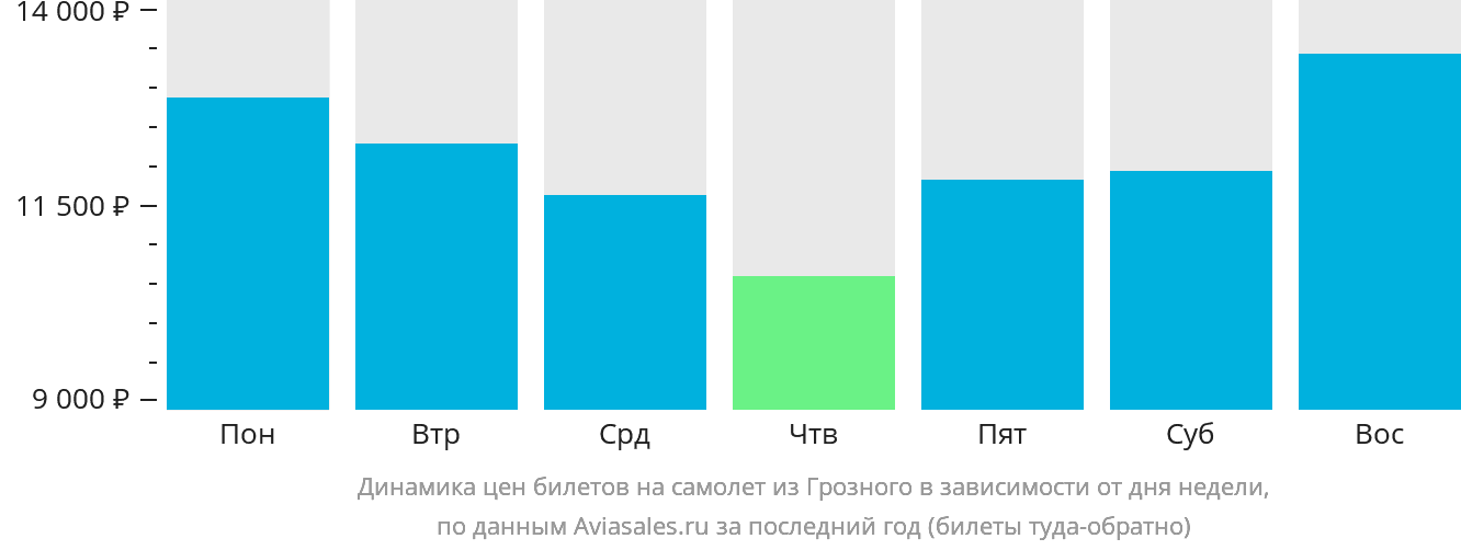 Динамика цен билетов на самолёт из Грозного в зависимости от дня недели
