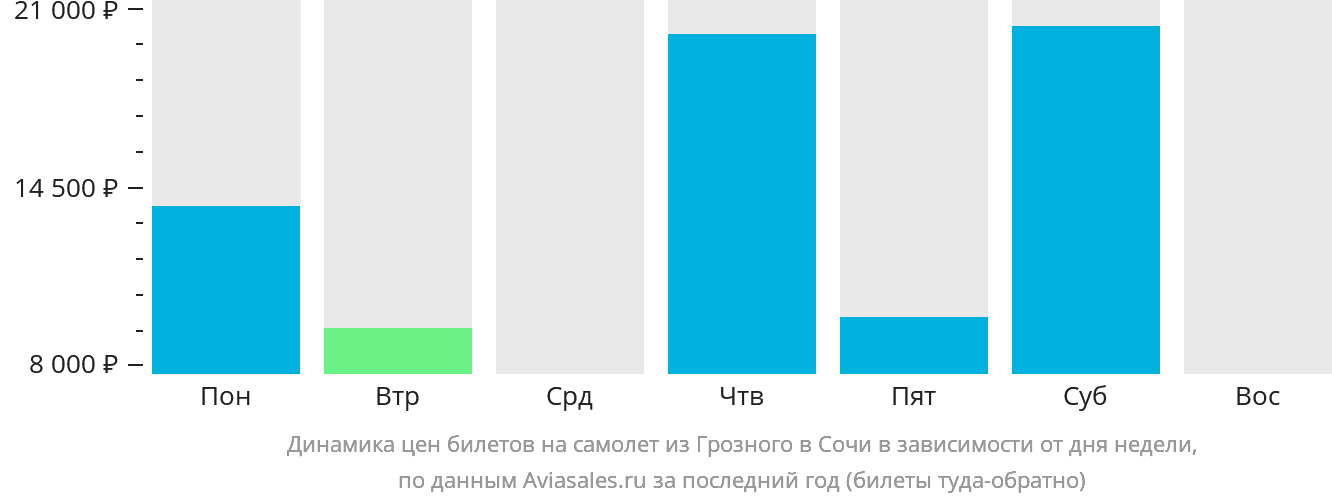 Динамика цен билетов на самолёт из Грозного в Сочи в зависимости от дня недели