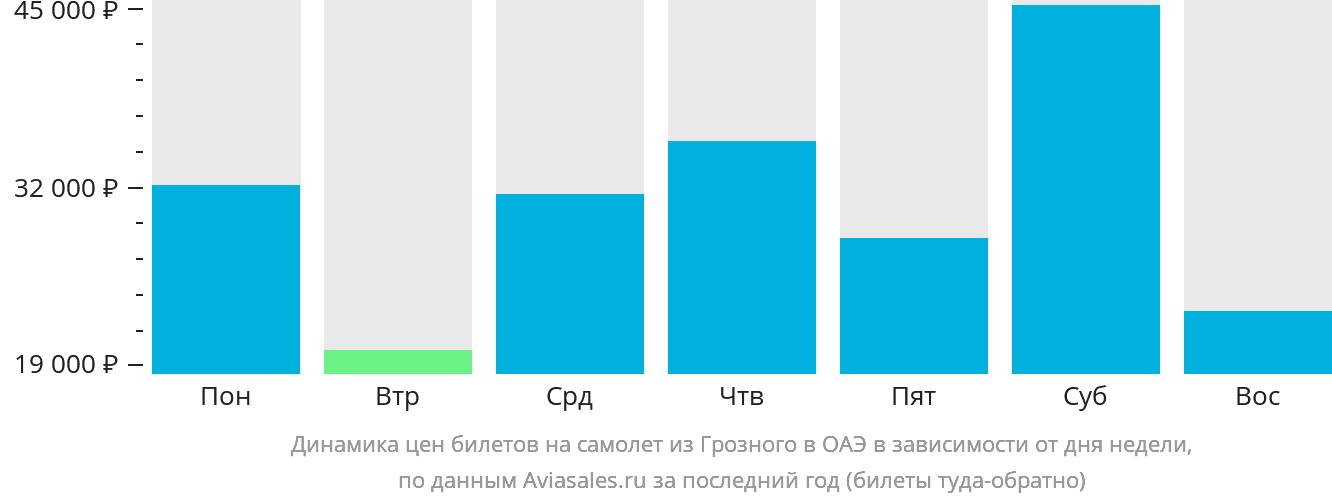 Динамика цен билетов на самолёт из Грозного в ОАЭ в зависимости от дня недели