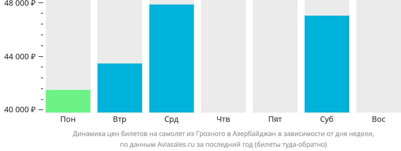 Динамика цен билетов на самолёт из Грозного в Азербайджан в зависимости от дня недели
