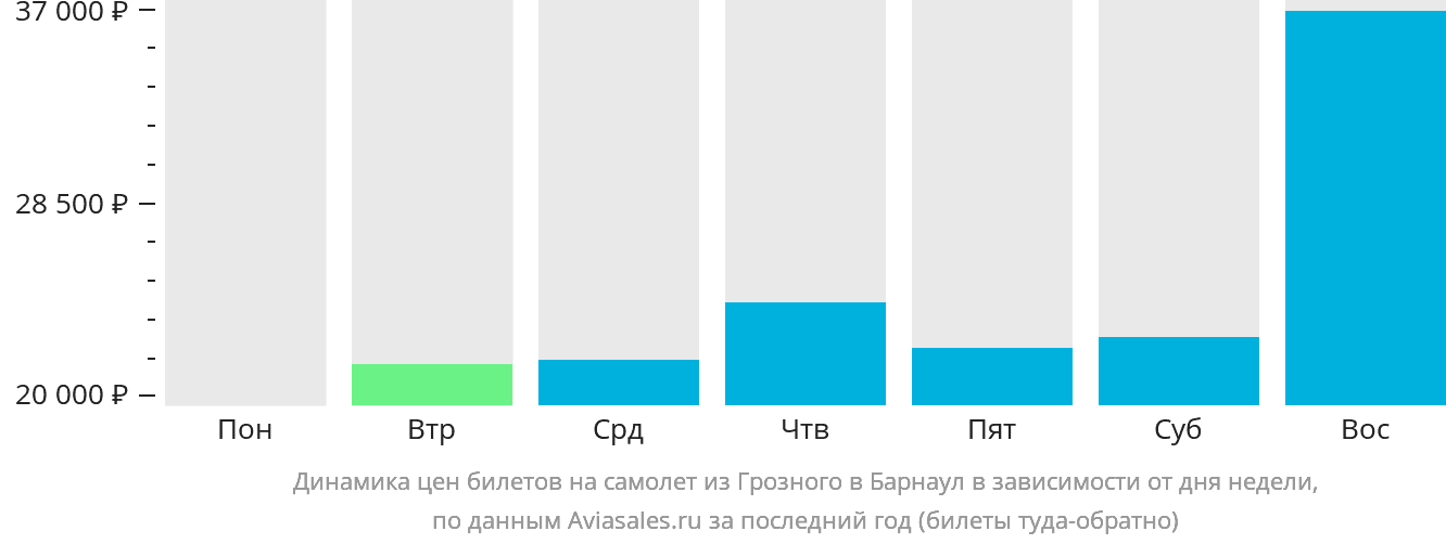 Динамика цен билетов на самолёт из Грозного в Барнаул в зависимости от дня недели