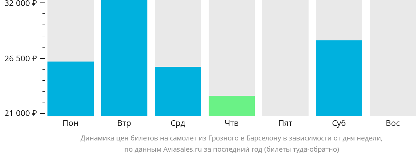 Динамика цен билетов на самолёт из Грозного в Барселону в зависимости от дня недели