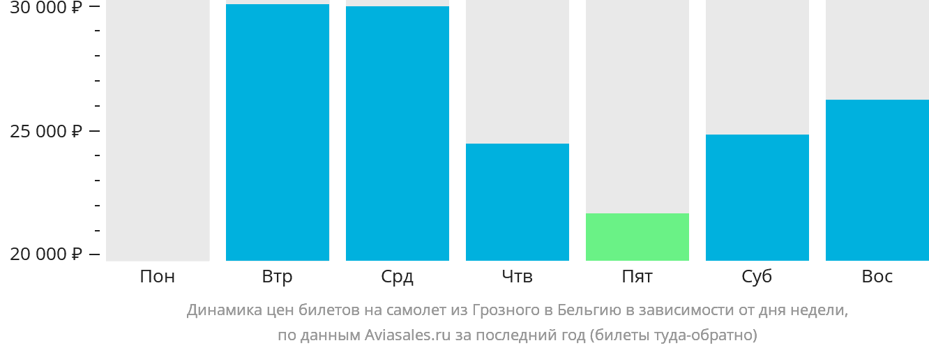 Динамика цен билетов на самолёт из Грозного в Бельгию в зависимости от дня недели