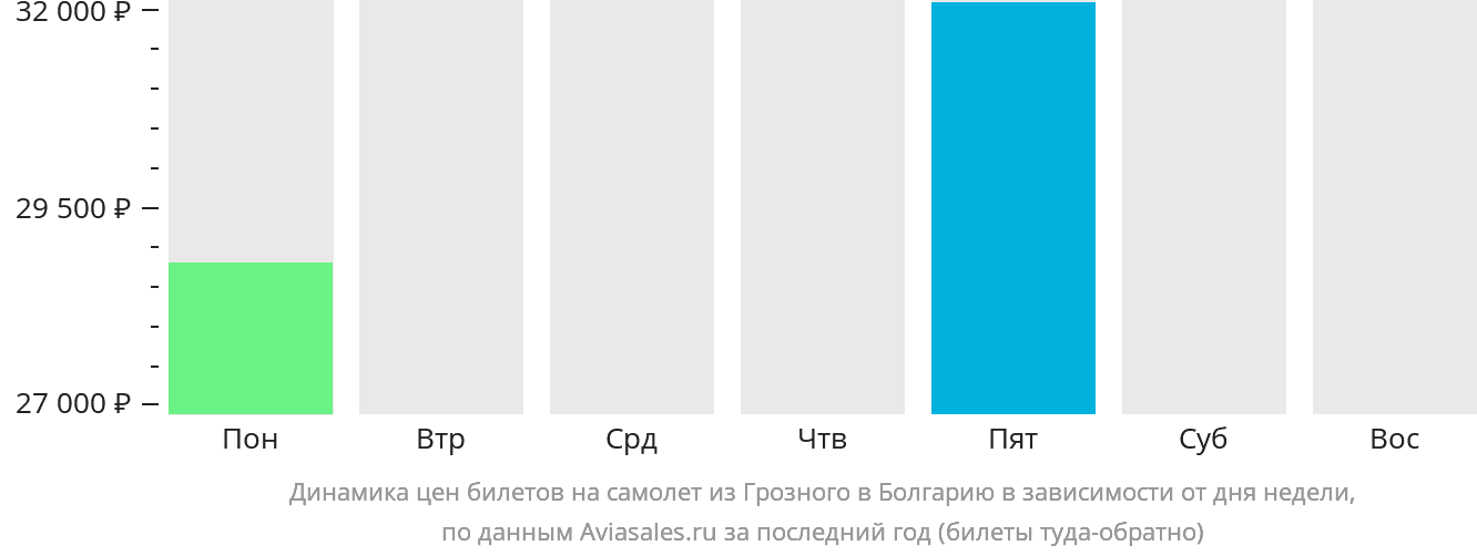 Динамика цен билетов на самолёт из Грозного в Болгарию в зависимости от дня недели