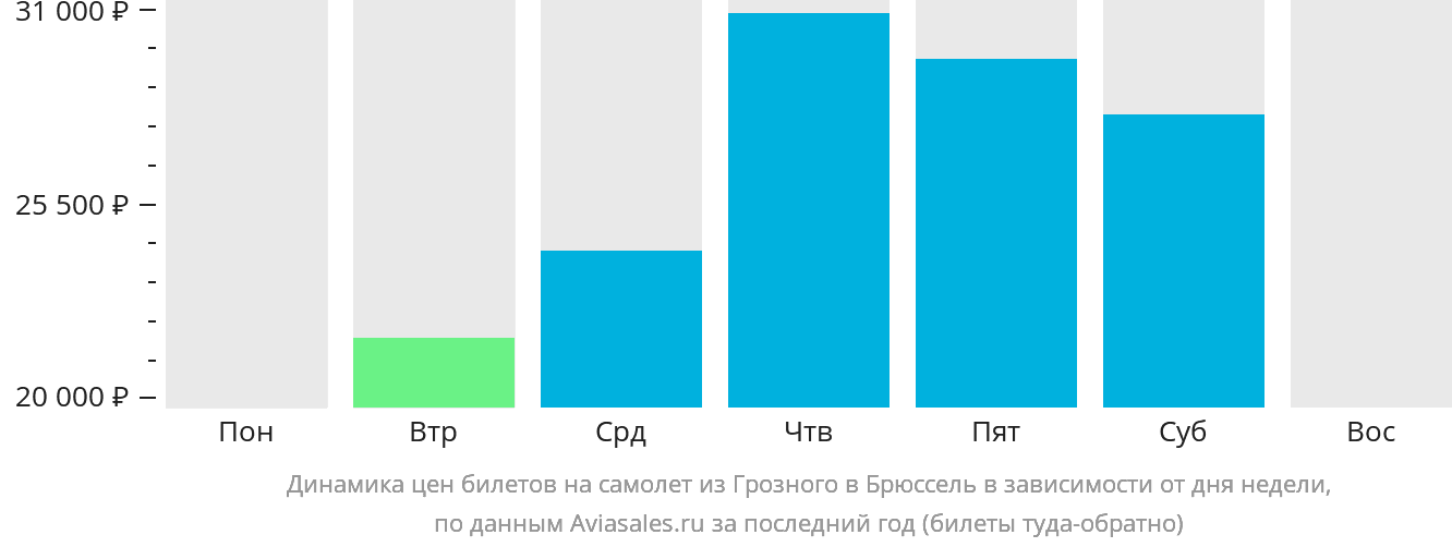 Динамика цен билетов на самолёт из Грозного в Брюссель в зависимости от дня недели