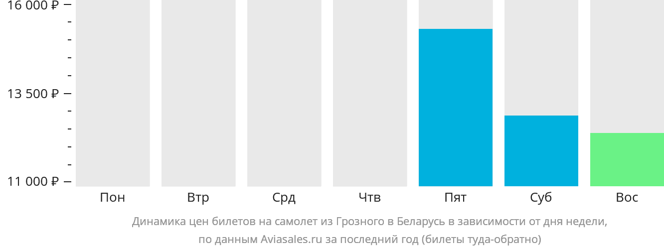 Динамика цен билетов на самолёт из Грозного в Беларусь в зависимости от дня недели