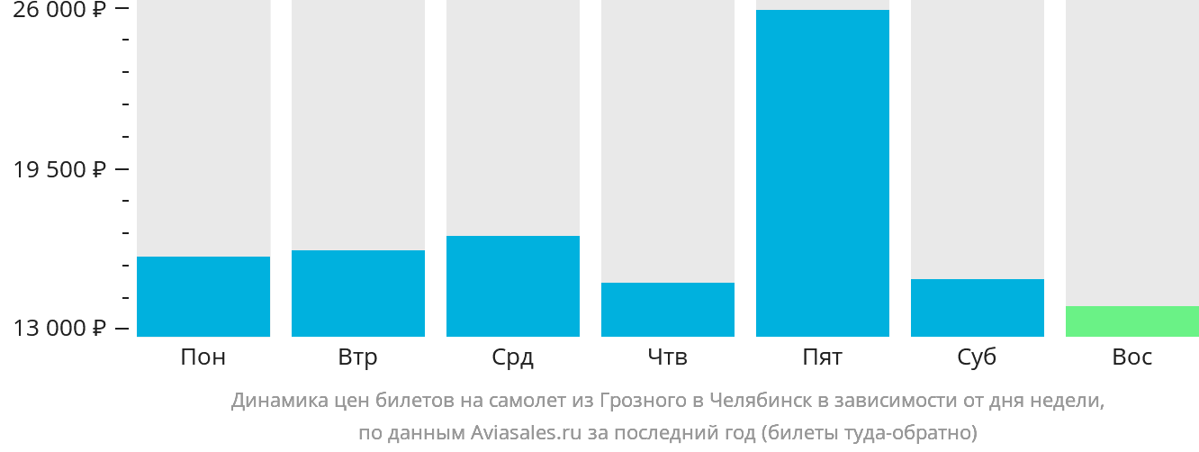 Динамика цен билетов на самолёт из Грозного в Челябинск в зависимости от дня недели