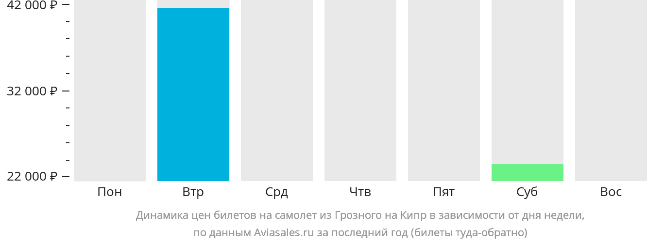 Динамика цен билетов на самолёт из Грозного на Кипр в зависимости от дня недели