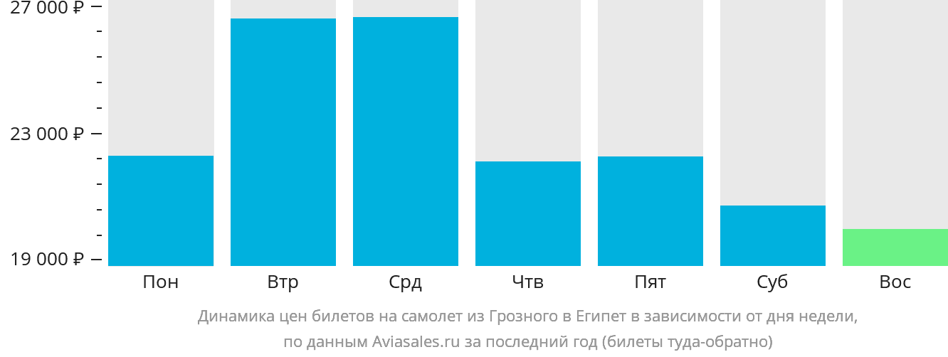 Динамика цен билетов на самолёт из Грозного в Египет в зависимости от дня недели