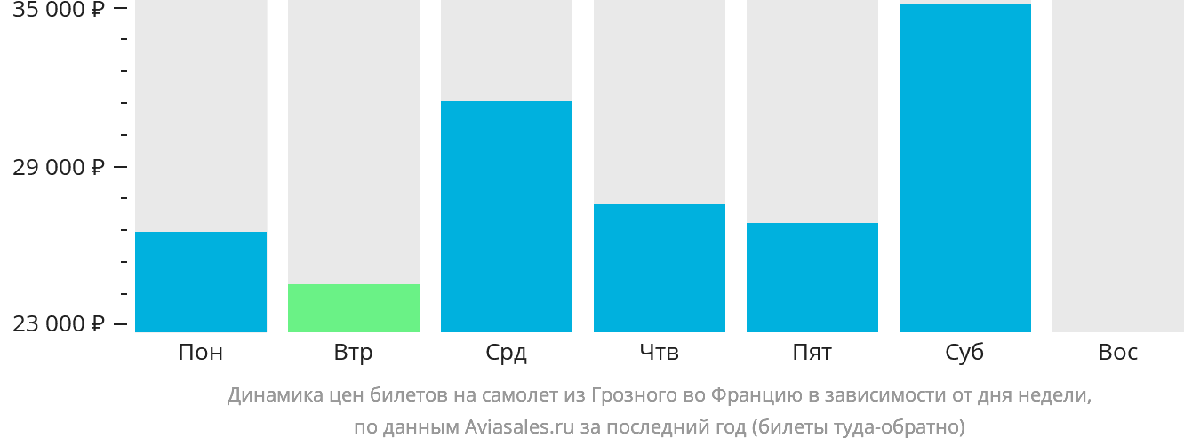 Динамика цен билетов на самолёт из Грозного во Францию в зависимости от дня недели