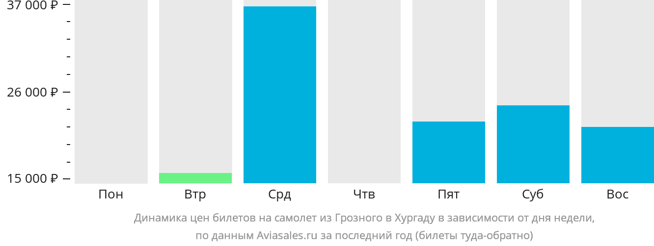 Динамика цен билетов на самолёт из Грозного в Хургаду в зависимости от дня недели