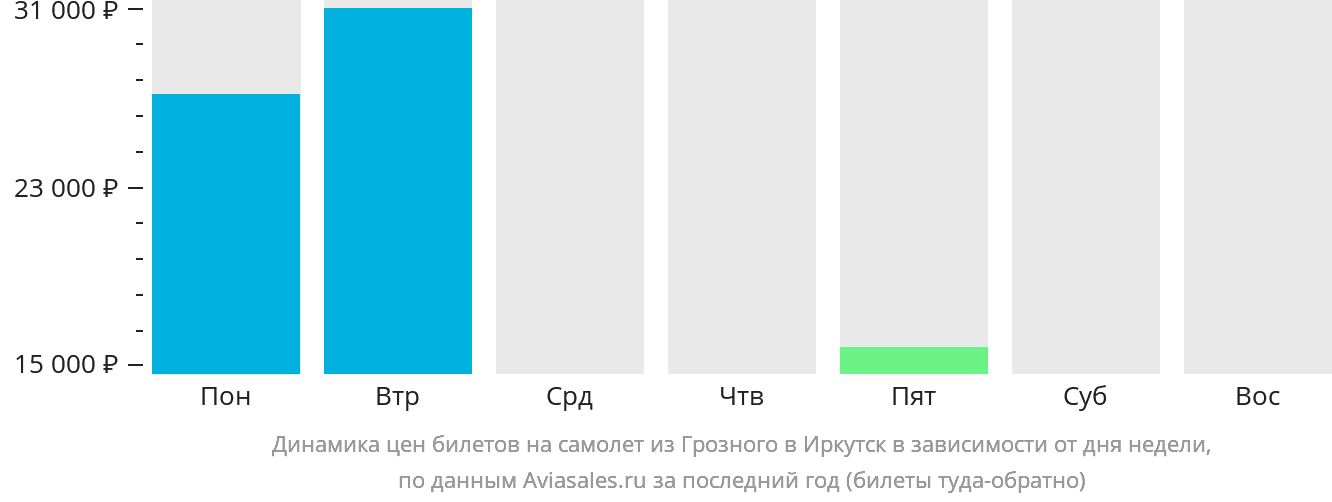 Динамика цен билетов на самолёт из Грозного в Иркутск в зависимости от дня недели