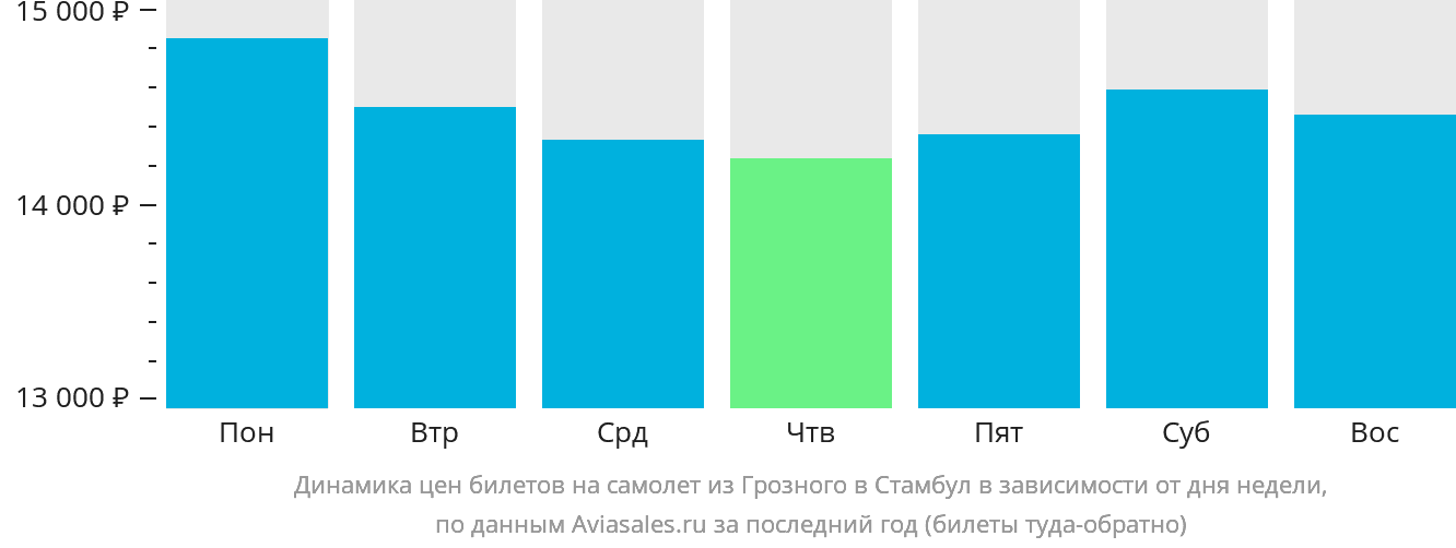 Динамика цен билетов на самолёт из Грозного в Стамбул в зависимости от дня недели