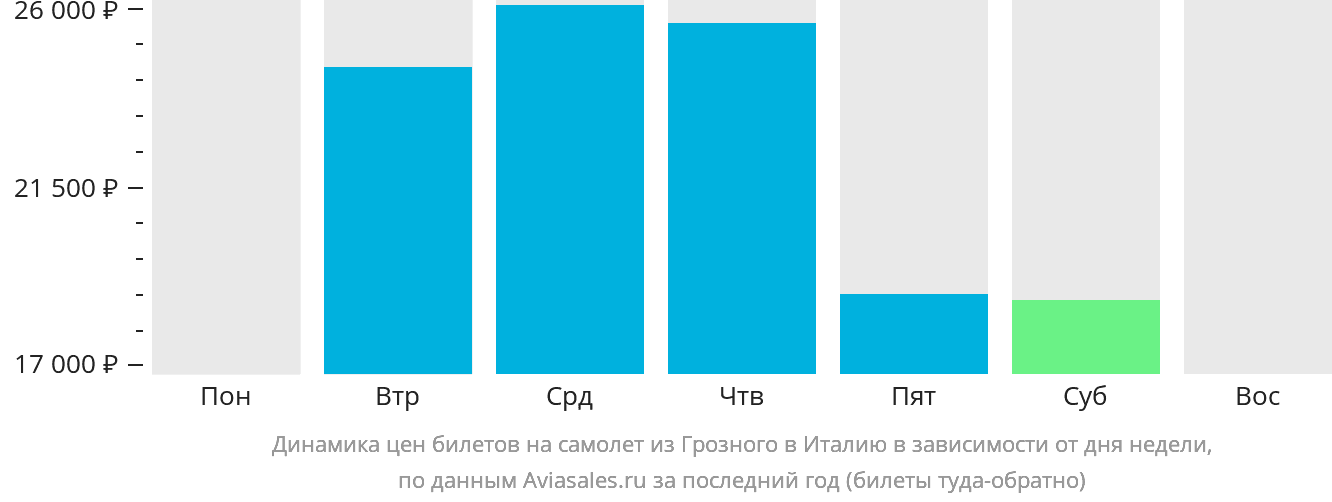 Динамика цен билетов на самолёт из Грозного в Италию в зависимости от дня недели