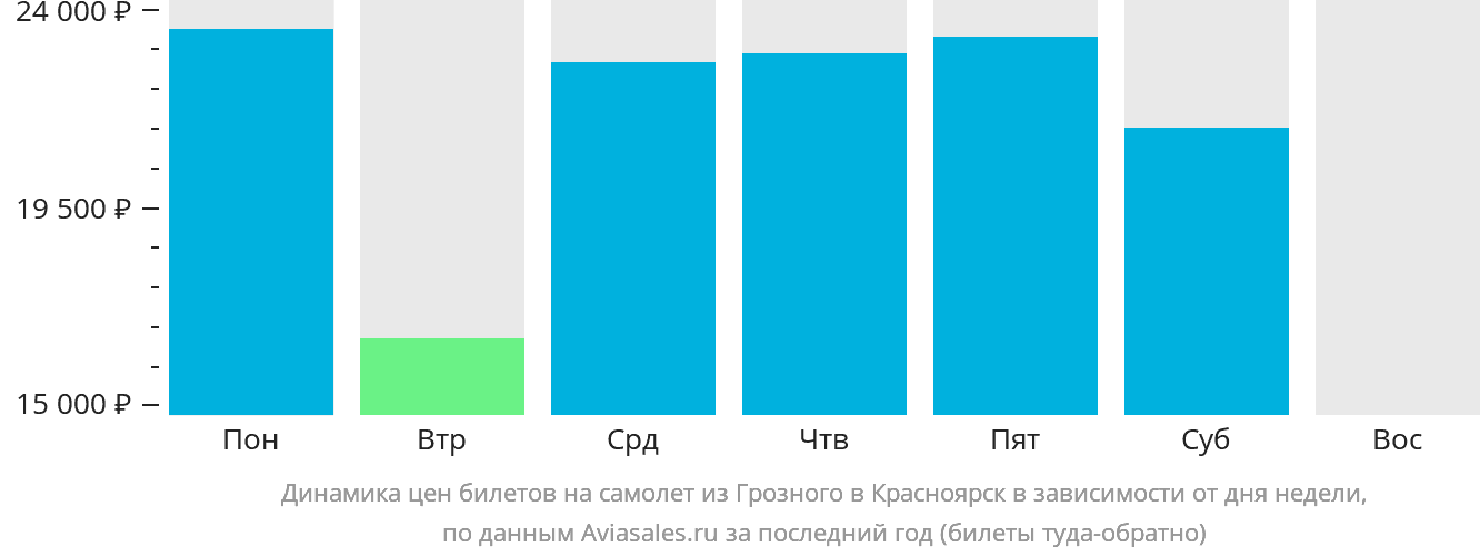 Динамика цен билетов на самолёт из Грозного в Красноярск в зависимости от дня недели