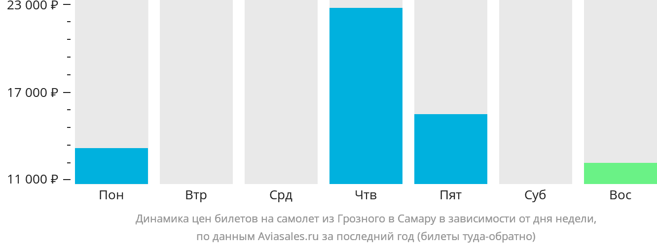 Динамика цен билетов на самолёт из Грозного в Самару в зависимости от дня недели